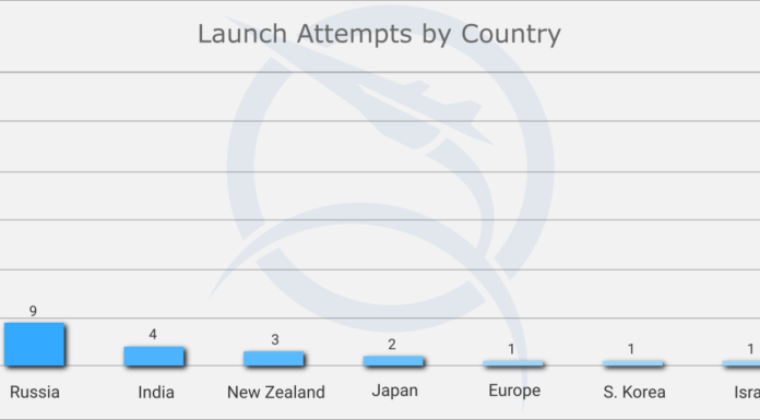 Recap of Global Launches for the First Half of 2023 - SpaceWorks Enterprises, Inc.